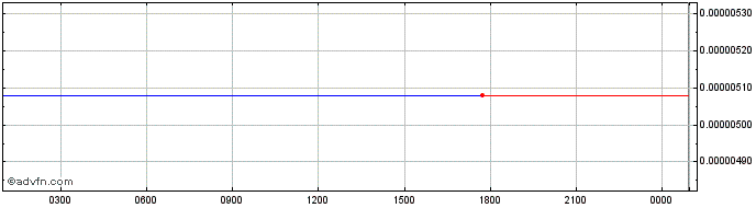 Intraday Boson Token  Price Chart for 11/5/2024
