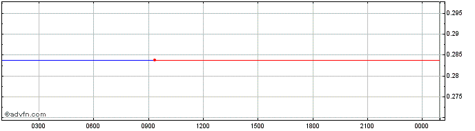 Intraday Bounce Token [OLD]  Price Chart for 01/7/2024