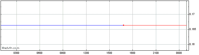 Intraday Botto  Price Chart for 29/6/2024