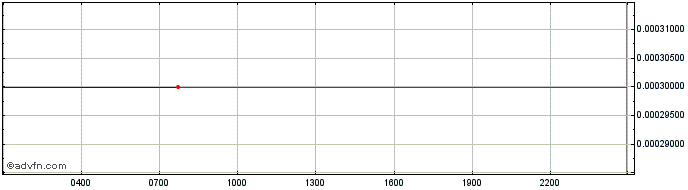 Intraday Beyond Protocol  Price Chart for 26/6/2024