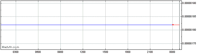 Intraday BispexToken  Price Chart for 01/7/2024