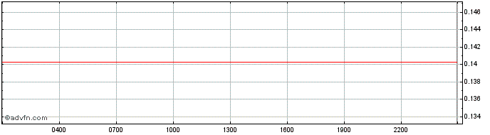 Intraday Bridge Token  Price Chart for 22/5/2024