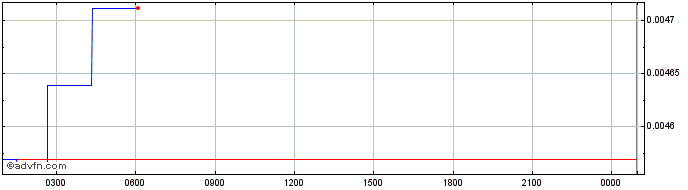 Intraday BSCS Token  Price Chart for 26/6/2024