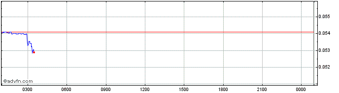 Intraday BitSend  Price Chart for 13/5/2024