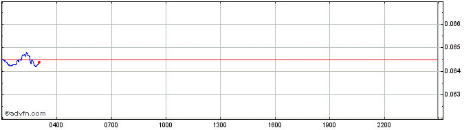Intraday BitSend  Price Chart for 17/5/2024