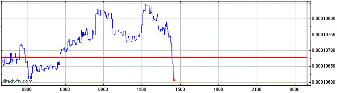 Intraday BASENJI  Price Chart for 18/5/2024