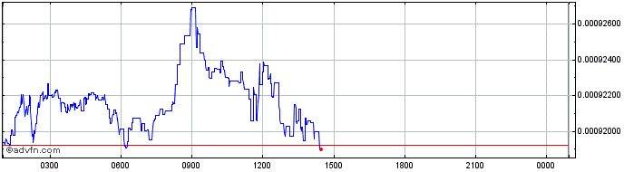 Intraday BankSocial  Price Chart for 12/5/2024