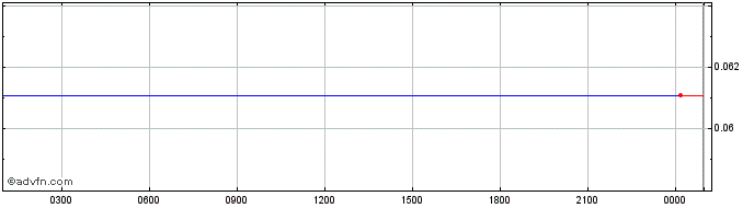 Intraday BlockStamp  Price Chart for 01/7/2024