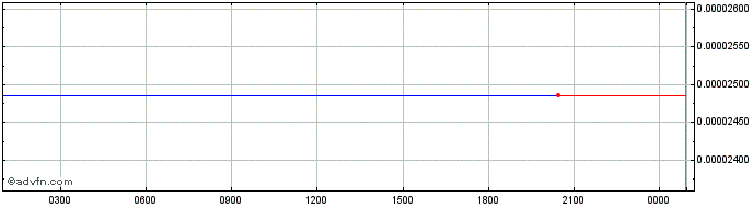 Intraday Biswap  Price Chart for 26/6/2024