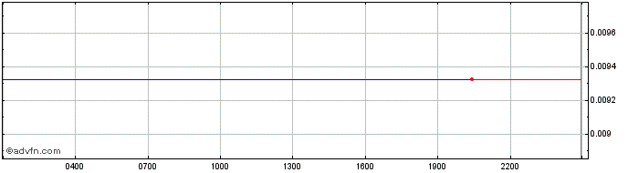 Intraday BTRFLY (Redacted Cartel)  Price Chart for 26/6/2024