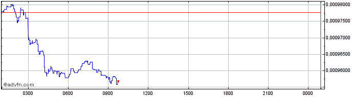 Intraday Buenos  Price Chart for 02/7/2024