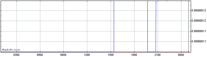 Intraday Burp (CoinBurp)  Price Chart for 30/6/2024