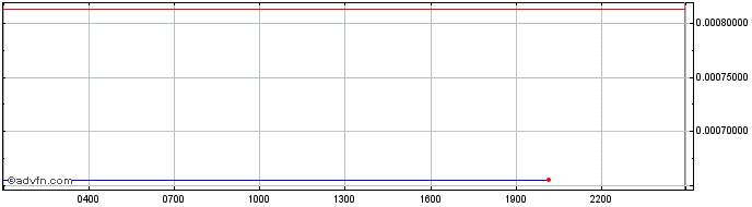 Intraday Burency  Price Chart for 18/5/2024