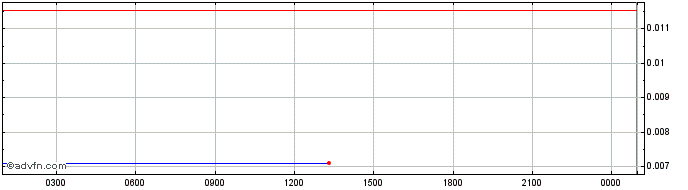Intraday Baanx  Price Chart for 07/6/2024