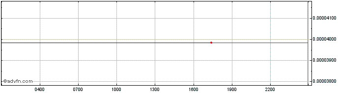 Intraday Cajutel  Price Chart for 15/5/2024