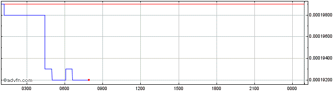 Intraday Fitburn  Price Chart for 01/6/2024