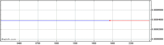 Intraday   Price Chart for 20/5/2024