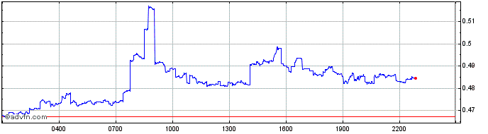 Intraday Cobak Token  Price Chart for 22/5/2024