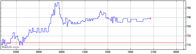 Intraday Cobak Token  Price Chart for 22/5/2024