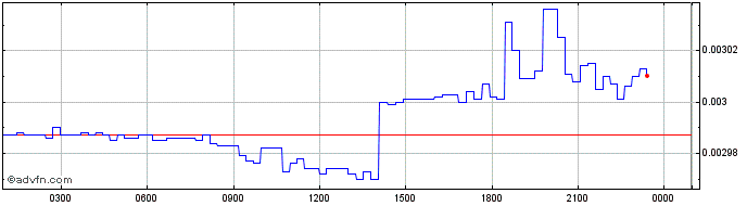 Intraday Concordium  Price Chart for 21/5/2024