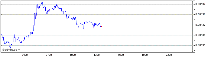 Intraday Ccore  Price Chart for 20/6/2024
