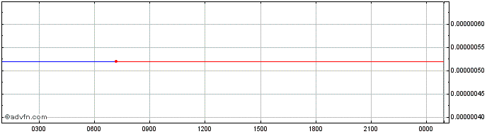 Intraday CryptoCarbon  Price Chart for 12/5/2024