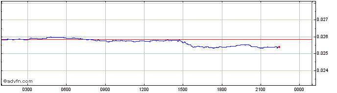 Intraday CryptoCarbon  Price Chart for 30/6/2024
