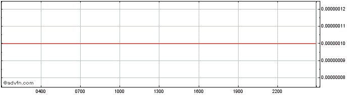 Intraday Commerce Data Connection CDCToke  Price Chart for 26/6/2024