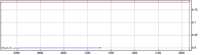 Intraday CEDARS   Price Chart for 07/6/2024