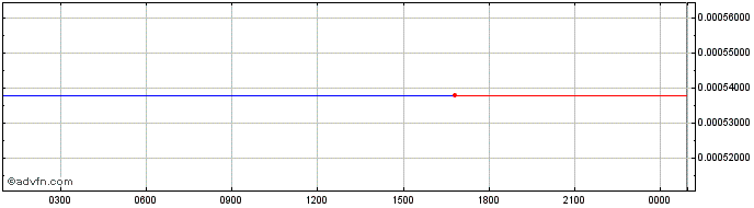 Intraday Celo  Price Chart for 12/5/2024