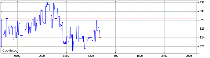 Intraday Celo  Price Chart for 27/6/2024