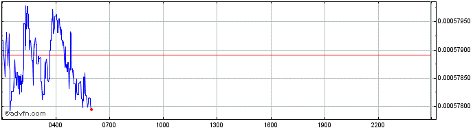Intraday Celestial  Price Chart for 28/6/2024