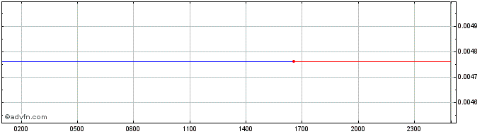 Intraday Ceres  Price Chart for 25/5/2024