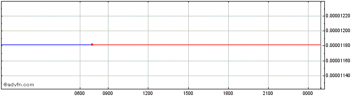 Intraday Confetti  Price Chart for 23/5/2024