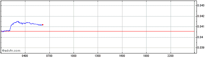 Intraday Confetti  Price Chart for 05/6/2024