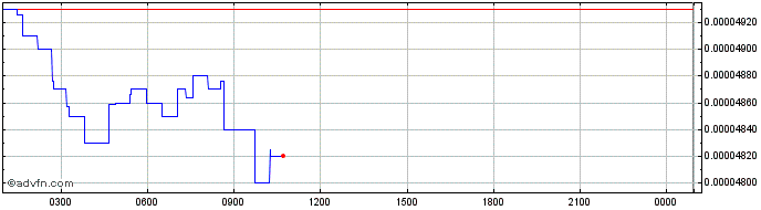 Intraday Conflux  Price Chart for 25/6/2024