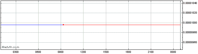 Intraday CFX Quantum  Price Chart for 23/6/2024