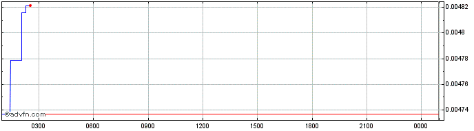 Intraday CFX Quantum  Price Chart for 13/5/2024