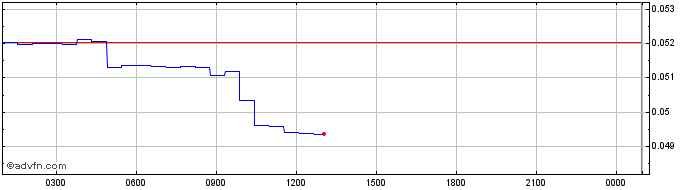 Intraday CogitoProtocol  Price Chart for 24/5/2024