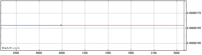 Intraday Chad Coin  Price Chart for 26/5/2024