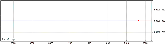 Intraday Nchart Token  Price Chart for 02/6/2024