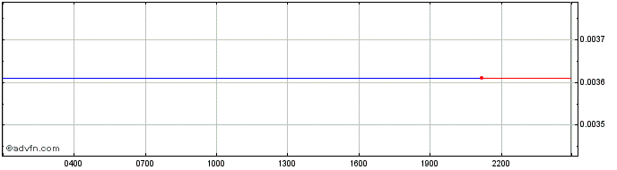 Intraday SolChicks  Price Chart for 18/5/2024