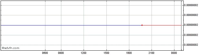 Intraday Shibarium  Price Chart for 25/5/2024
