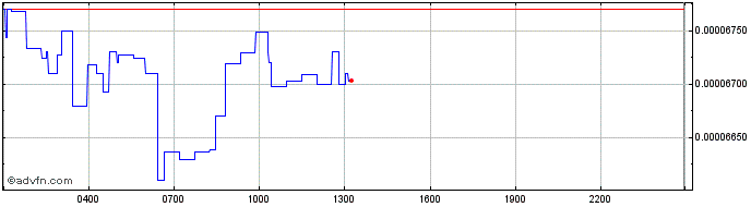 Intraday Chroma (Chromia)  Price Chart for 27/6/2024