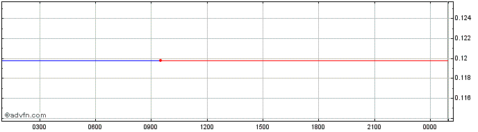 Intraday   Price Chart for 23/6/2024