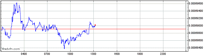 Intraday Cigarette Token  Price Chart for 28/5/2024