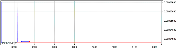 Intraday Manchester City Fan Token  Price Chart for 21/5/2024