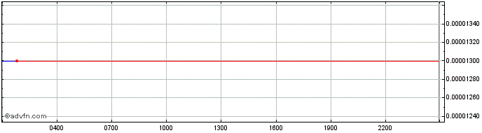 Intraday CliffordInu  Price Chart for 18/5/2024