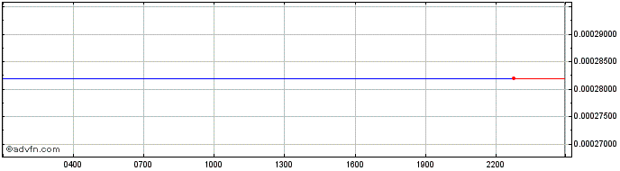 Intraday Callisto Network  Price Chart for 20/5/2024