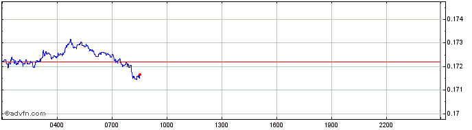 Intraday Creatanium  Price Chart for 22/6/2024